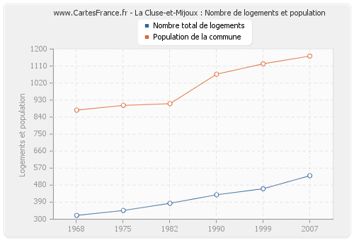 La Cluse-et-Mijoux : Nombre de logements et population